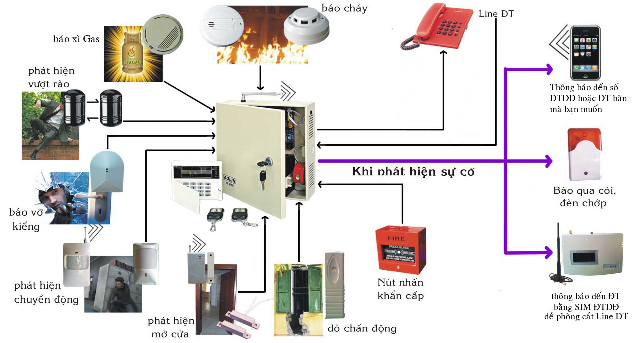 Số tài sản trộm cắp và các tội phạm liên tục ngày càng tăng lên do đó, một hệ thống báo động giám sát có thể là một giải pháp hoàn hảo để ngăn ngừa và ngăn chặn nạn trộm cắp.